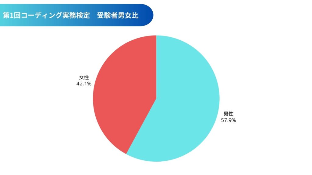 コーディング実務検定：受験者男女比