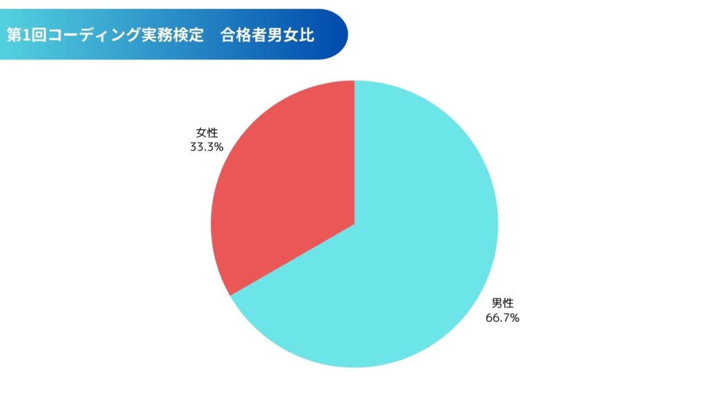 コーディング実務検定：合格者男女比