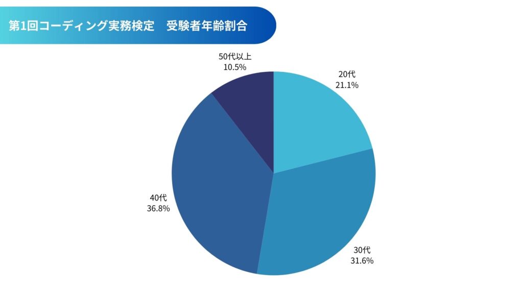 コーディング実務検定：受験生の年齢属性