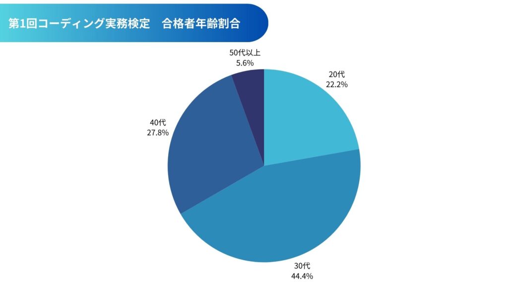 コーディング実務検定合格者の年齢属性