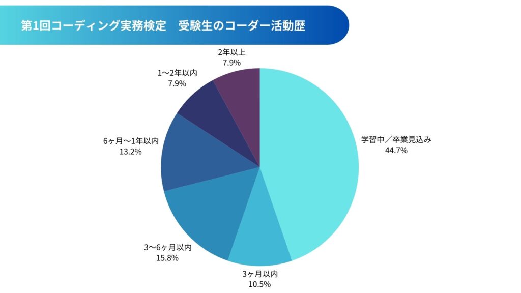 コーディング実務検定　受験生のコーダー活動歴